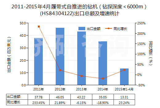 2011-2015年4月履帶式自推進(jìn)的鉆機(jī)（鉆探深度＜6000m）(HS84304122)出口總額及增速統(tǒng)計